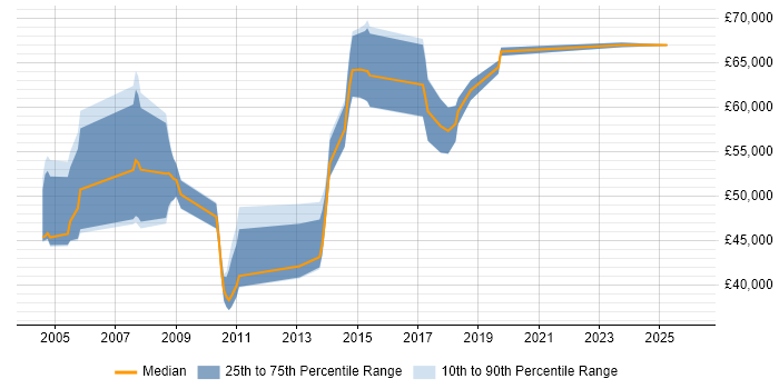 Salary distribution trend for SAP PP Consultant job vacancies in Surrey