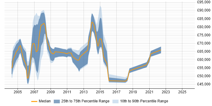 Salary distribution trend for SAP Project Manager job vacancies in Surrey