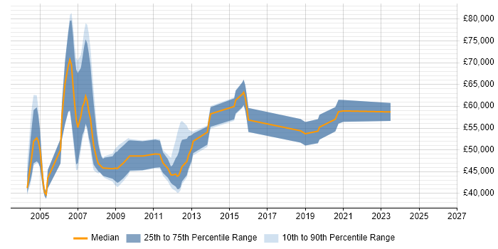 Salary distribution trend for SAP SD Consultant job vacancies in Surrey