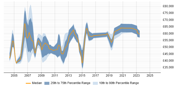 Salary distribution trend for jobs in Surrey citing SAP SD Salary distribution trend for jobs in Surrey citing SAP SD