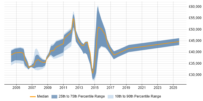 Salary distribution trend for SAP Support Analyst job vacancies in Surrey