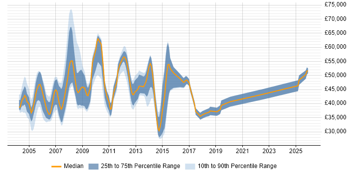 Salary distribution trend for SAP Support job vacancies in Surrey