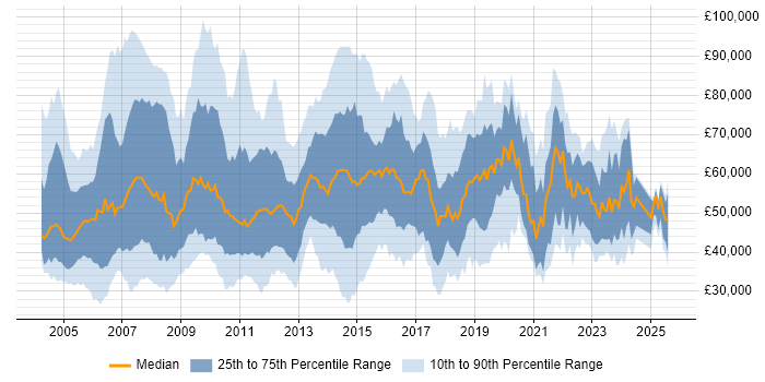 Salary distribution trend for jobs in Surrey citing SAP