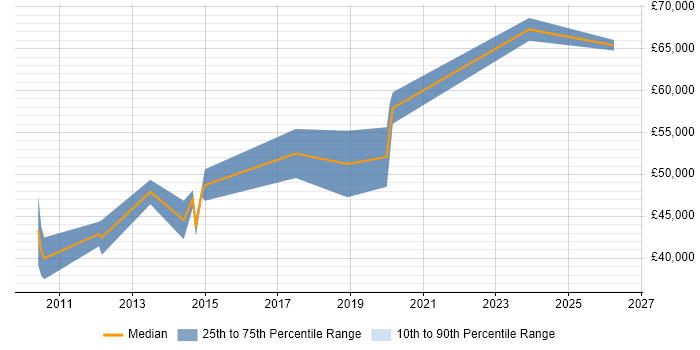 Salary distribution trend for SC Cleared Java Developer job vacancies in Surrey