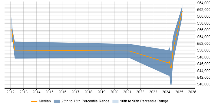 Salary distribution trend for SC Cleared Software Engineer job vacancies in Surrey
