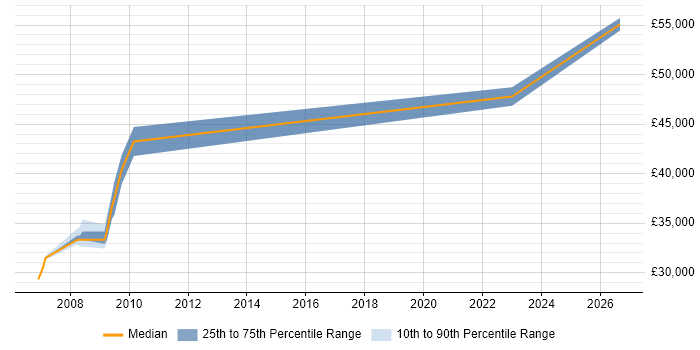 Salary distribution trend for SCADA Engineer job vacancies in Surrey