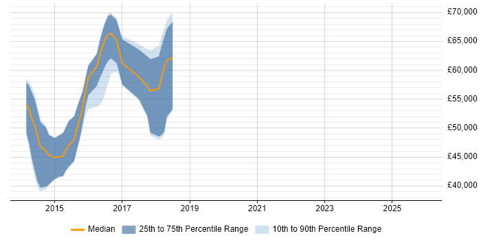 Salary distribution trend for Scala Developer job vacancies in Surrey