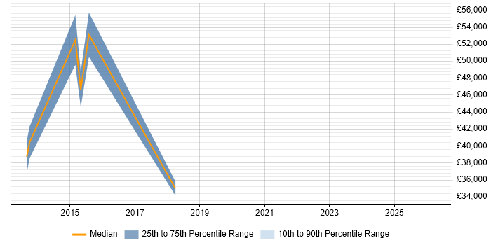 Salary distribution trend for Scala Engineer job vacancies in Surrey
