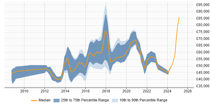 Salary distribution trend for jobs in Surrey citing Scala