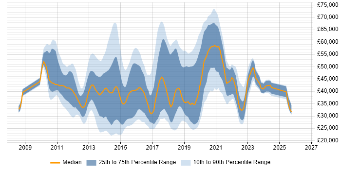 Salary distribution trend for jobs in Surrey citing SCCM