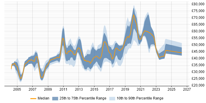 Salary distribution trend for jobs in Surrey citing Scenario Testing