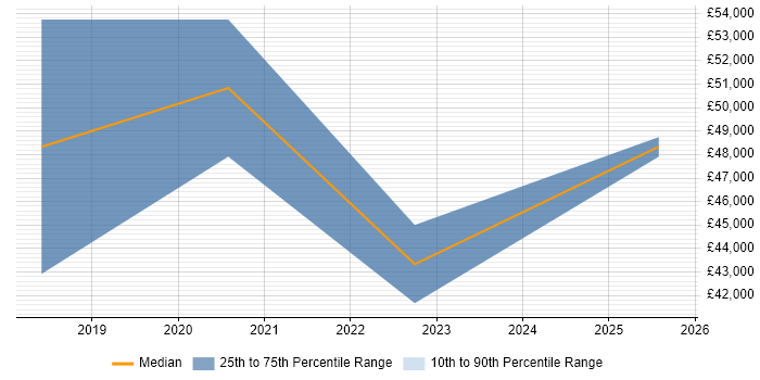 Salary distribution trend for jobs in Surrey citing scikit-learn Salary distribution trend for jobs in Surrey citing scikit-learn