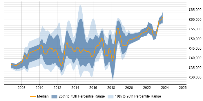 Salary distribution trend for jobs in Surrey citing SCOM
