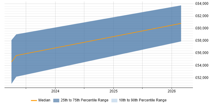 Salary distribution trend for jobs in Surrey citing ScriptRunner
