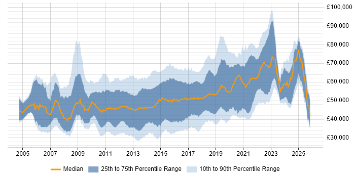 Salary distribution trend for jobs in Surrey citing Scrum