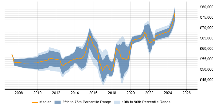 Salary distribution trend for Scrum Master job vacancies in Surrey