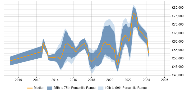 Salary distribution trend for jobs in Surrey citing SDET