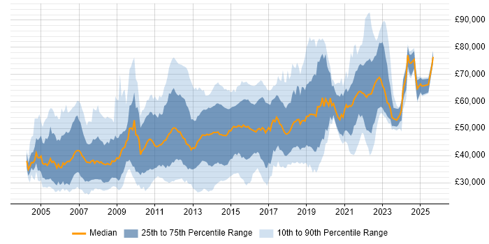 Salary distribution trend for jobs in Surrey citing SDLC