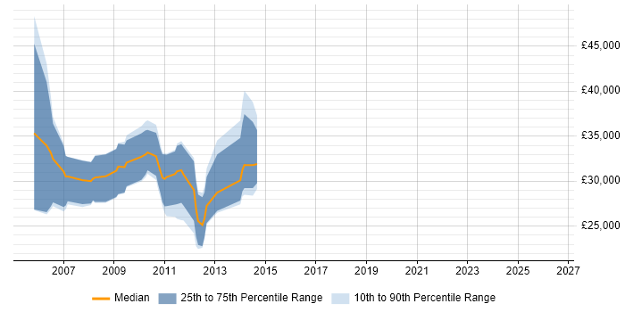 Salary distribution trend for jobs in Surrey citing Search Engine Marketing