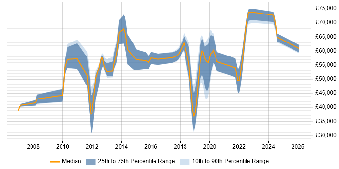 Salary distribution trend for jobs in Surrey citing Secure Coding