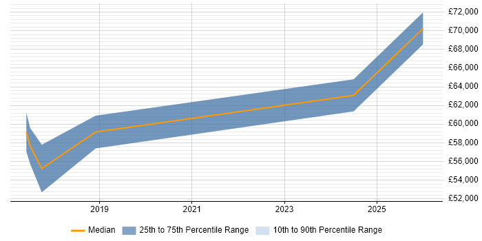 Salary distribution trend for Security Assurance Manager job vacancies in Surrey