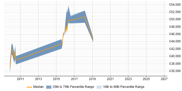 Salary distribution trend for Security Compliance Analyst job vacancies in Surrey