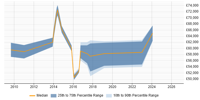 Salary distribution trend for Security Compliance Manager job vacancies in Surrey