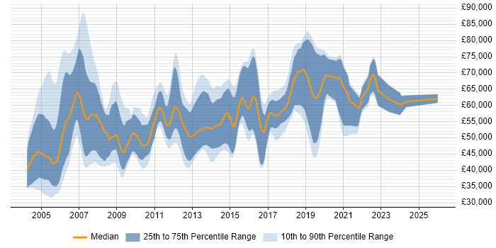 Salary distribution trend for Security Consultant job vacancies in Surrey