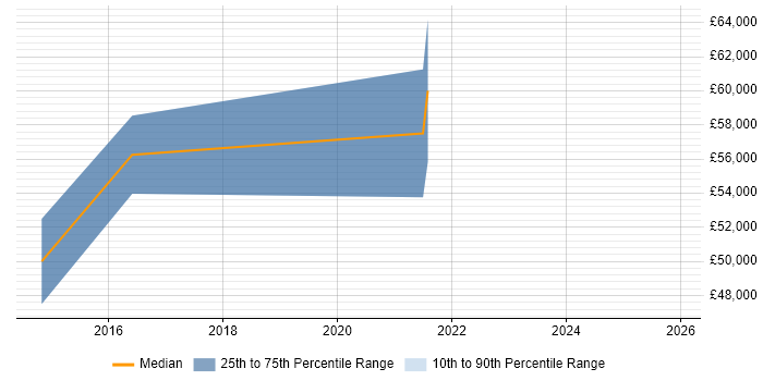 Salary distribution trend for Security Incident Analyst job vacancies in Surrey