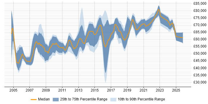 Salary distribution trend for Security Manager job vacancies in Surrey