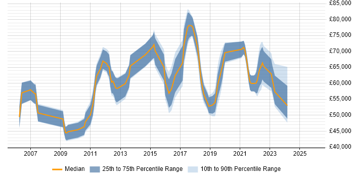 Salary distribution trend for Security Officer job vacancies in Surrey