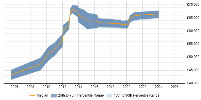Salary distribution trend for Security Operations Manager job vacancies in Surrey