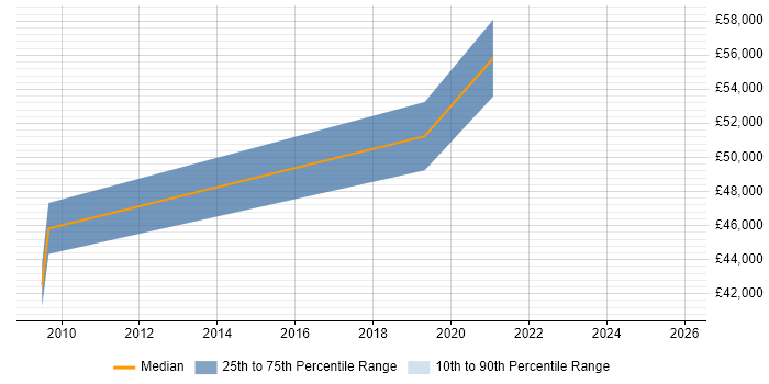 Salary distribution trend for Security Operations Specialist job vacancies in Surrey
