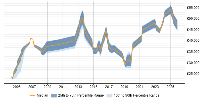 Salary distribution trend for jobs in Surrey citing Security Patching