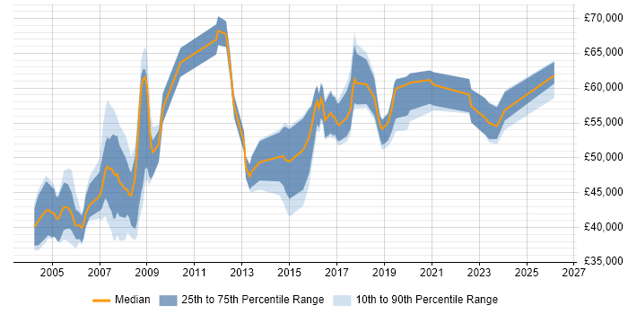 Salary distribution trend for Security Specialist job vacancies in Surrey