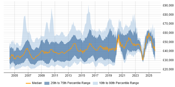 Salary distribution trend for jobs in Surrey citing Self-Motivation