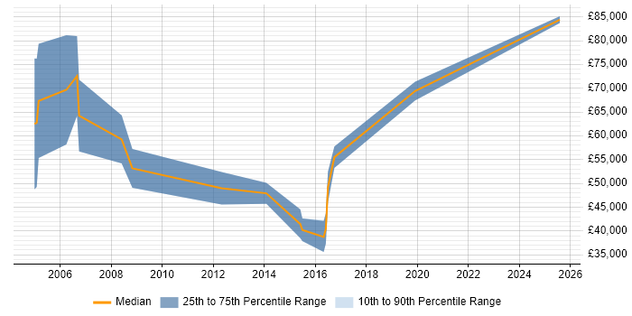 Salary distribution trend for Senior Account Executive job vacancies in Surrey Salary distribution trend for Senior Account Executive job vacancies in Surrey