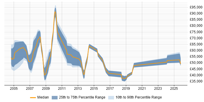 Salary distribution trend for Senior Account Manager job vacancies in Surrey