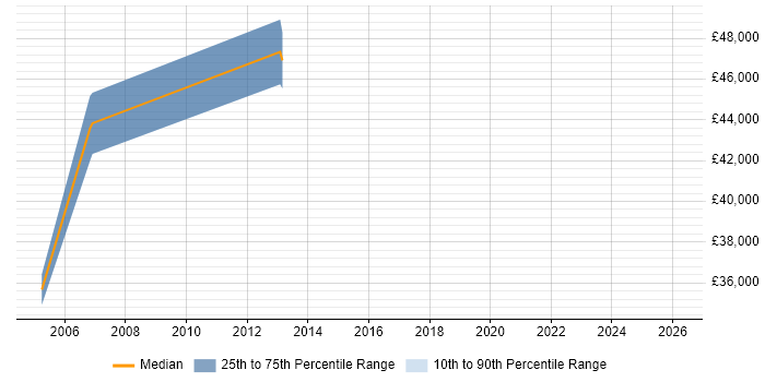 Salary distribution trend for Senior Accountant job vacancies in Surrey