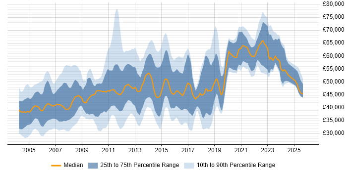 Salary distribution trend for Senior Analyst job vacancies in Surrey