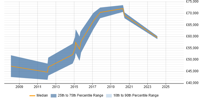 Salary distribution trend for Senior Analytics Manager job vacancies in Surrey