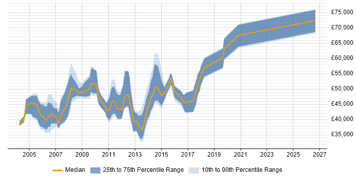 Salary distribution trend for Senior Applications Developer job vacancies in Surrey