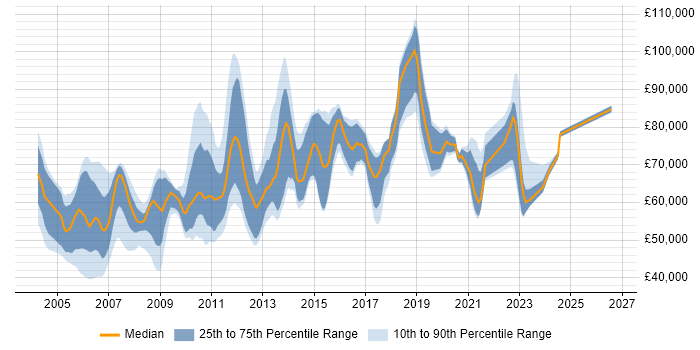 Salary distribution trend for Senior Architect job vacancies in Surrey