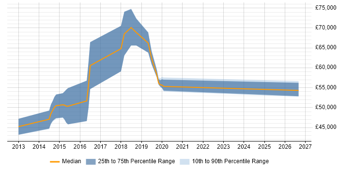 Salary distribution trend for Senior Automation Engineer job vacancies in Surrey