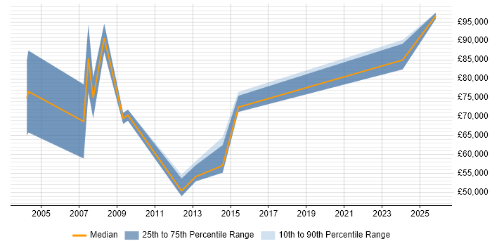 Salary distribution trend for Senior Business Development Manager job vacancies in Surrey