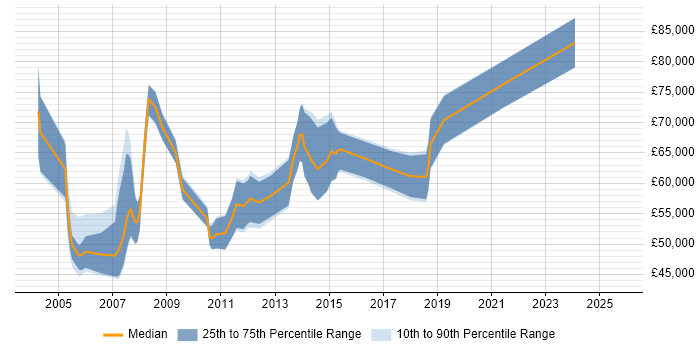 Salary distribution trend for Senior Business Manager job vacancies in Surrey Salary distribution trend for Senior Business Manager job vacancies in Surrey