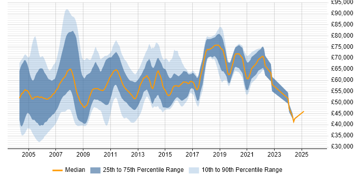 Salary distribution trend for Senior Consultant job vacancies in Surrey