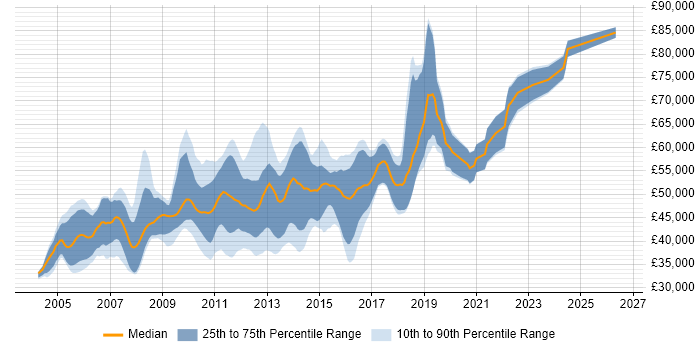 Salary distribution trend for Senior C# .NET Developer job vacancies in Surrey