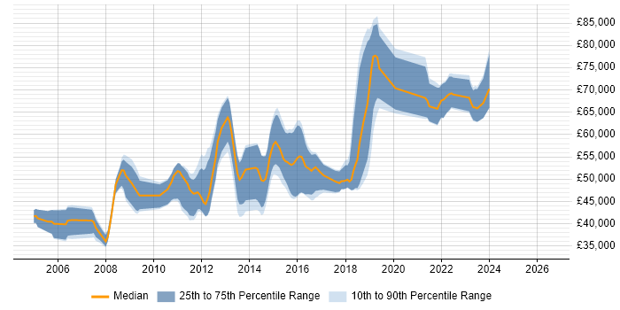 Salary distribution trend for Senior C# Software Developer job vacancies in Surrey