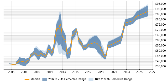 Salary distribution trend for Senior C# Software Engineer job vacancies in Surrey